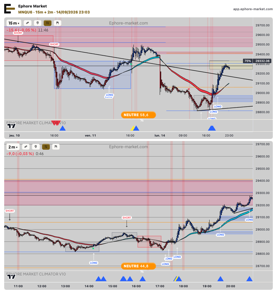 Vue du matin : graphiques MNQU6 dans le système Ephore Market, contexte en 15 minutes en haut et détail en 2 minutes en bas.